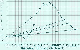 Courbe de l'humidex pour Les Charbonnires (Sw)