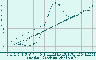 Courbe de l'humidex pour Harzgerode