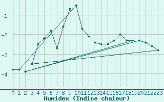 Courbe de l'humidex pour Feldberg-Schwarzwald (All)