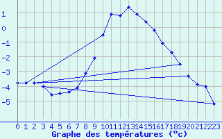 Courbe de tempratures pour Kramolin-Kosetice