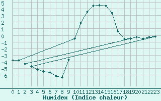 Courbe de l'humidex pour Selonnet (04)