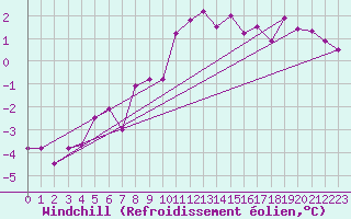 Courbe du refroidissement olien pour Huedin