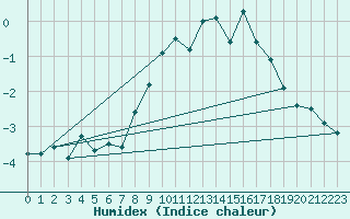 Courbe de l'humidex pour Cimetta