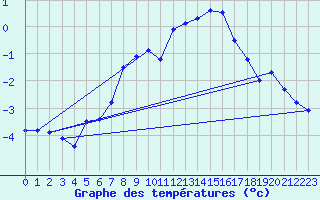Courbe de tempratures pour Gornergrat
