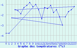 Courbe de tempratures pour Harstad