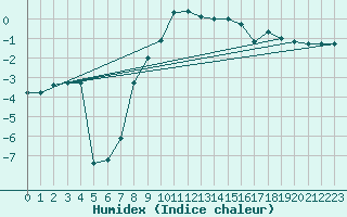Courbe de l'humidex pour Marienberg