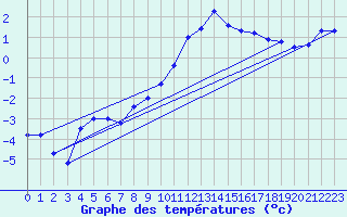 Courbe de tempratures pour Foellinge