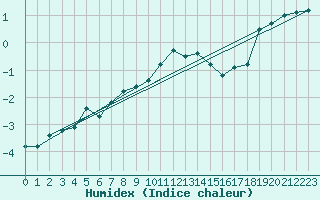 Courbe de l'humidex pour Chopok