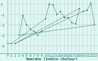 Courbe de l'humidex pour Grand Saint Bernard (Sw)