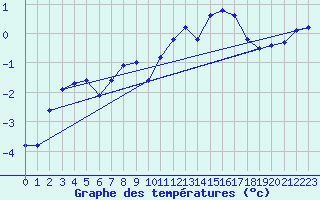 Courbe de tempratures pour Haegen (67)