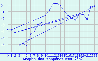 Courbe de tempratures pour Gunnarn