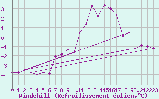 Courbe du refroidissement olien pour Freudenstadt
