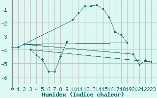 Courbe de l'humidex pour Gelbelsee