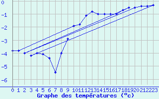 Courbe de tempratures pour Dagloesen