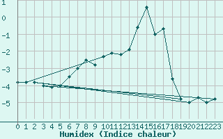 Courbe de l'humidex pour Zugspitze