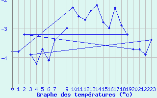 Courbe de tempratures pour Tarfala