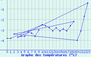 Courbe de tempratures pour Somna-Kvaloyfjellet