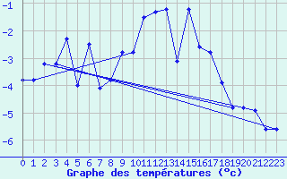 Courbe de tempratures pour Les Diablerets