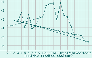 Courbe de l'humidex pour Les Diablerets
