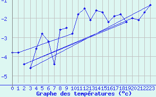 Courbe de tempratures pour Tromso