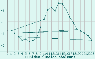 Courbe de l'humidex pour Bad Marienberg