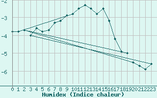 Courbe de l'humidex pour Saentis (Sw)