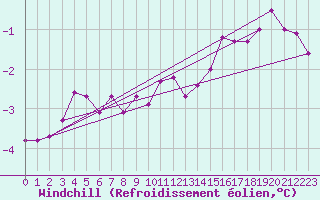 Courbe du refroidissement olien pour Luzinay (38)