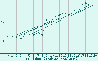 Courbe de l'humidex pour Egedesminde