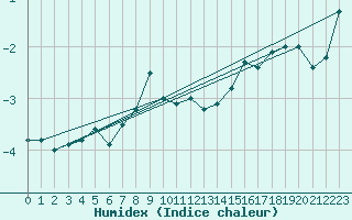 Courbe de l'humidex pour Cairngorm