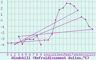 Courbe du refroidissement olien pour Saint-Georges-d