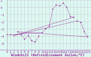 Courbe du refroidissement olien pour Saint-Mdard-d