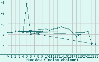 Courbe de l'humidex pour Zinnwald-Georgenfeld