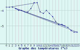 Courbe de tempratures pour Teuschnitz