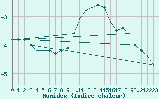 Courbe de l'humidex pour Muehlacker