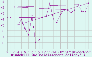 Courbe du refroidissement olien pour Tain Range