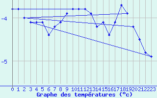 Courbe de tempratures pour Nahkiainen