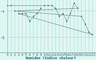 Courbe de l'humidex pour Nahkiainen