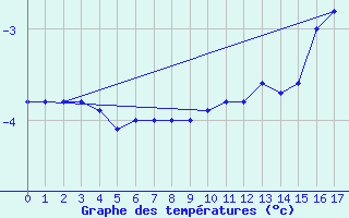 Courbe de tempratures pour Salluit