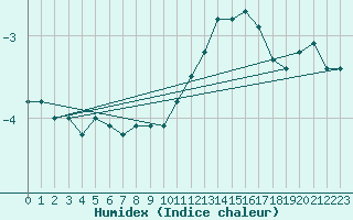 Courbe de l'humidex pour Roissy (95)