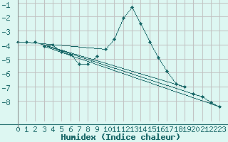 Courbe de l'humidex pour Krimml