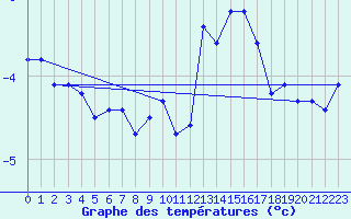 Courbe de tempratures pour Les Eplatures - La Chaux-de-Fonds (Sw)