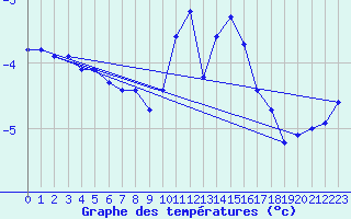 Courbe de tempratures pour Spa - La Sauvenire (Be)