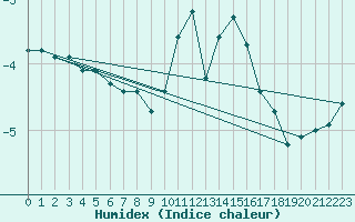 Courbe de l'humidex pour Spa - La Sauvenire (Be)