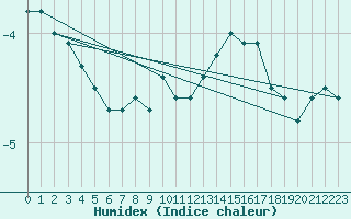 Courbe de l'humidex pour Rmering-ls-Puttelange (57)