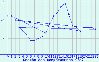 Courbe de tempratures pour Dounoux (88)