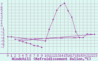Courbe du refroidissement olien pour Saint-Laurent-du-Pont (38)