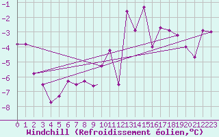 Courbe du refroidissement olien pour Svolvaer / Helle