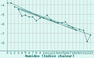 Courbe de l'humidex pour Klippeneck