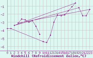 Courbe du refroidissement olien pour Arkona