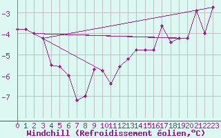 Courbe du refroidissement olien pour Dagloesen
